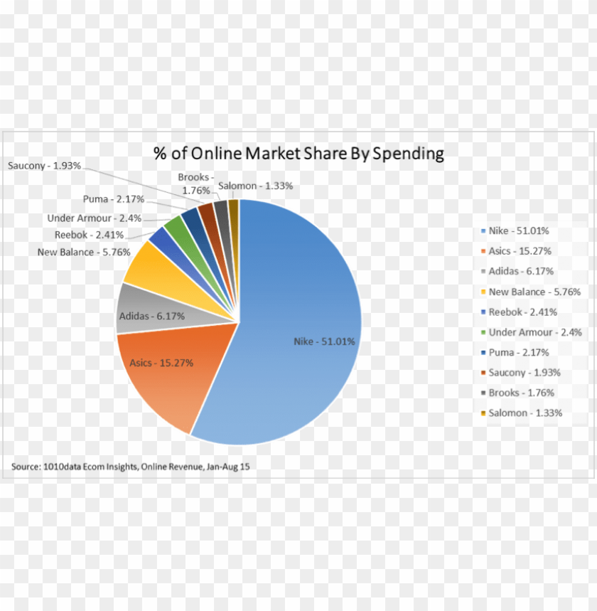 puma us market share