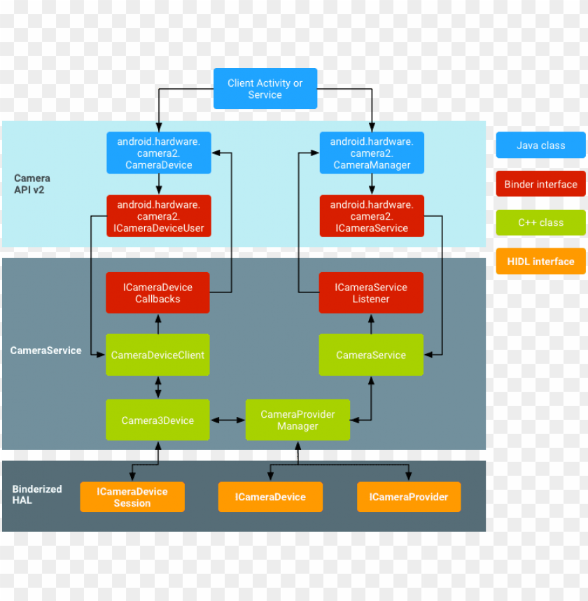 Free download | HD PNG android camera architecture android camera hal ...