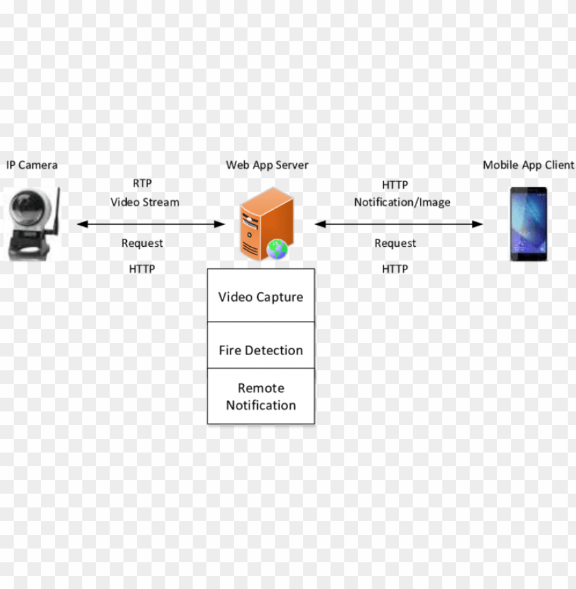 Free download | HD PNG architecture of the intelligent fire detection ...