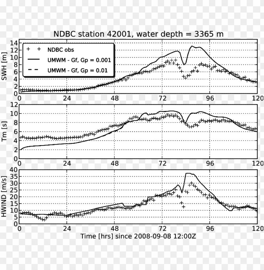 Free download HD PNG comparison of significant wave height mean