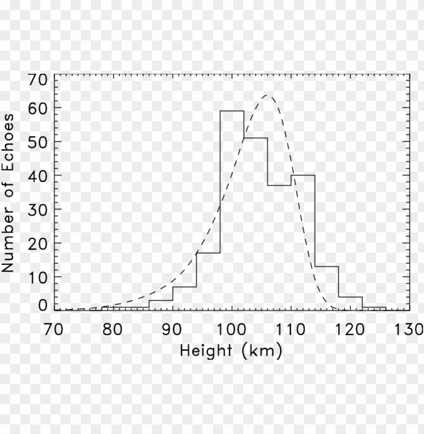 Height Distribution Chart