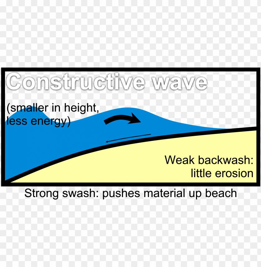 Free Download Hd Png Constructive Wave Diagrams Swash And Backwash