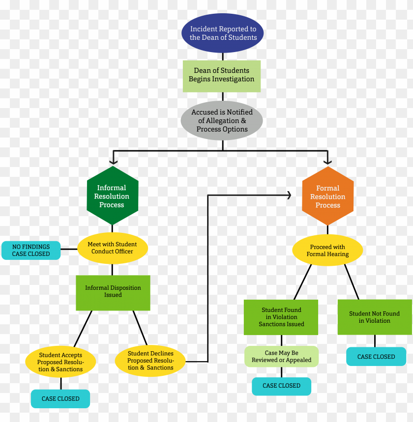 Free download | HD PNG dos flowchart school disciplinary action flow ...