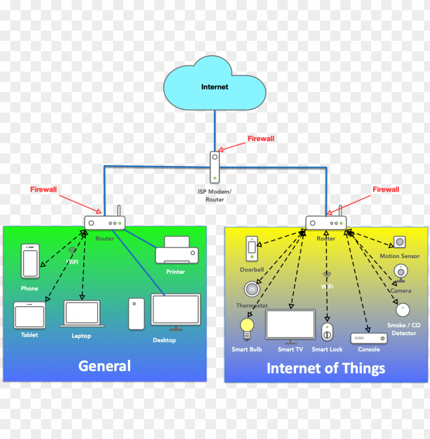 Free download | HD PNG home network segmentation internet of things PNG ...