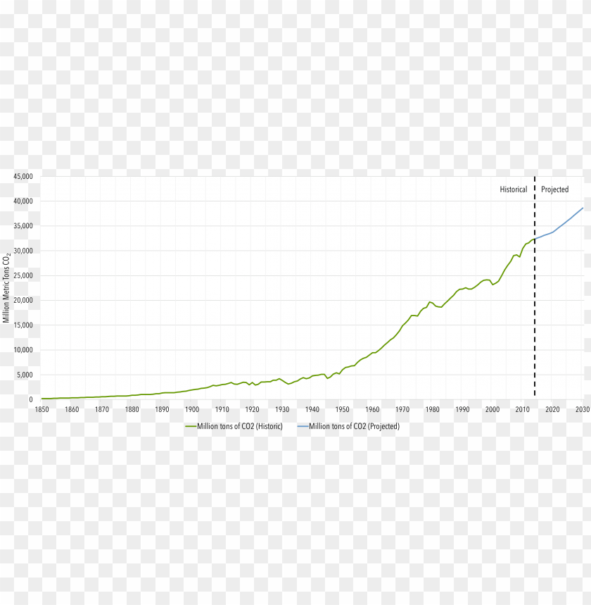 Free download | HD PNG lobal carbon dioxide emissions 1850 plot PNG ...