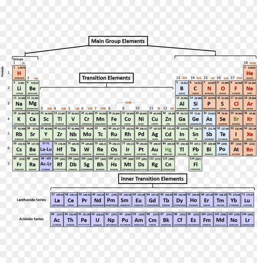 full page printable periodic table of elements periodic table timeline