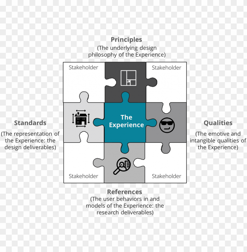 A Model For Ux Architecture Ux Architecture PNG Image With Transparent Background
