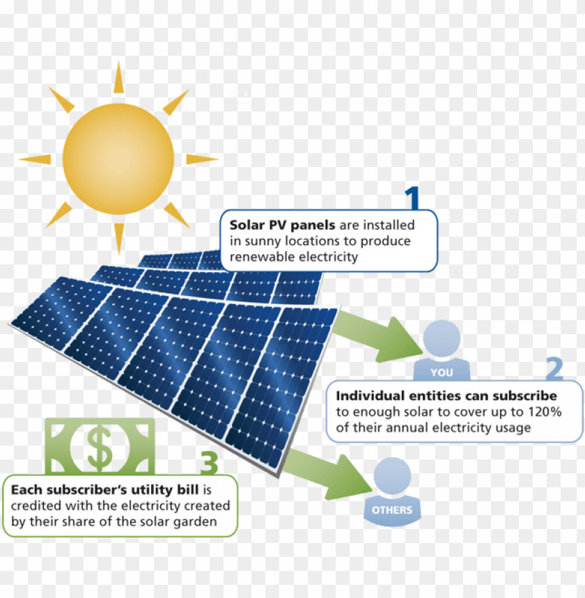 do solar farms work PNG transparent with Clear Background ID 84538