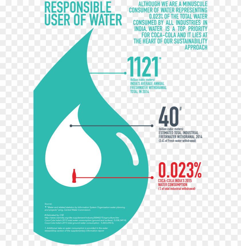 download infographic - water footprint coca cola PNG image with transparent background@toppng.com