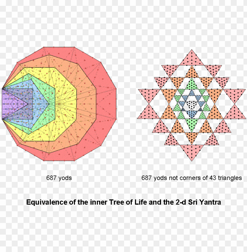 equivalence of the inner tree of life and the 2 d sri sri yantra poster for concentratio PNG transparent with Clear Background ID 444356