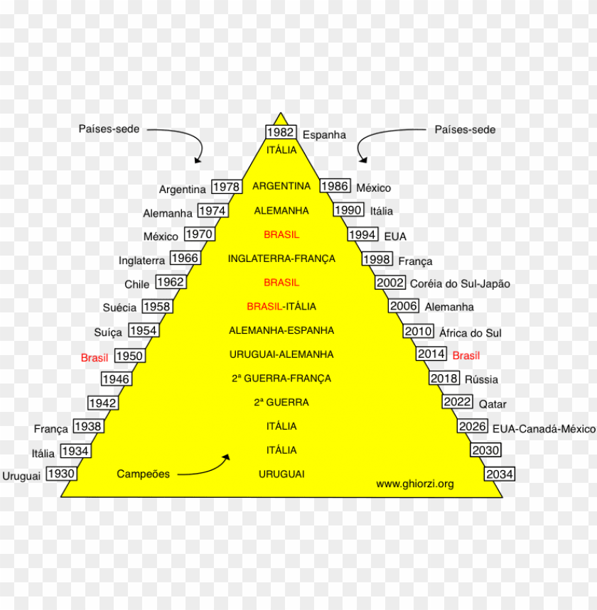 essa linha de raciocínio, daria uruguai em 2014, como - piramide da copa PNG image with transparent background@toppng.com