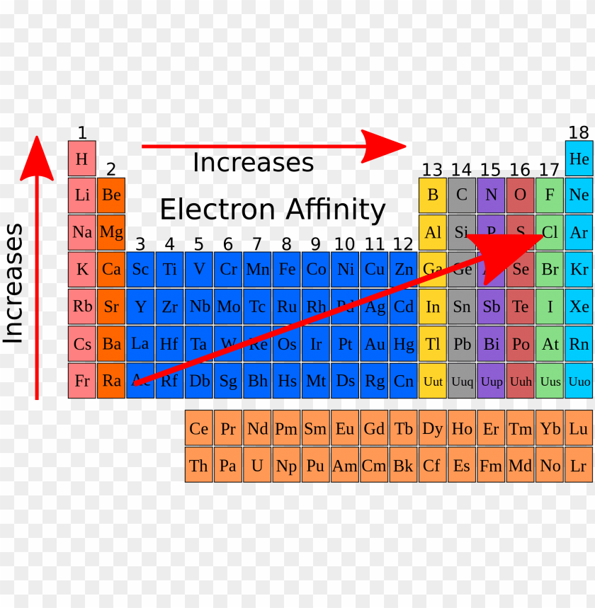 Http En Wikibooks Org Wiki High School Chemistry Electron Electron Affinity On The Periodic Table Png Image With Transparent Background Toppng - periodic table roblox