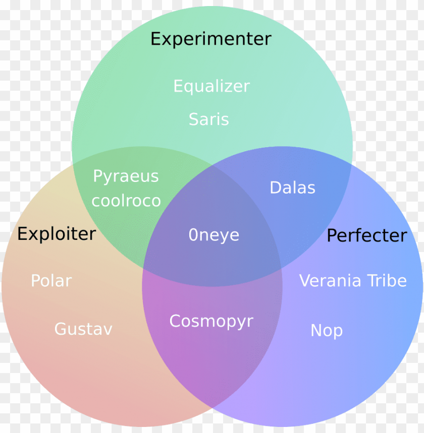 Venn diagram with 3 overlapping circles