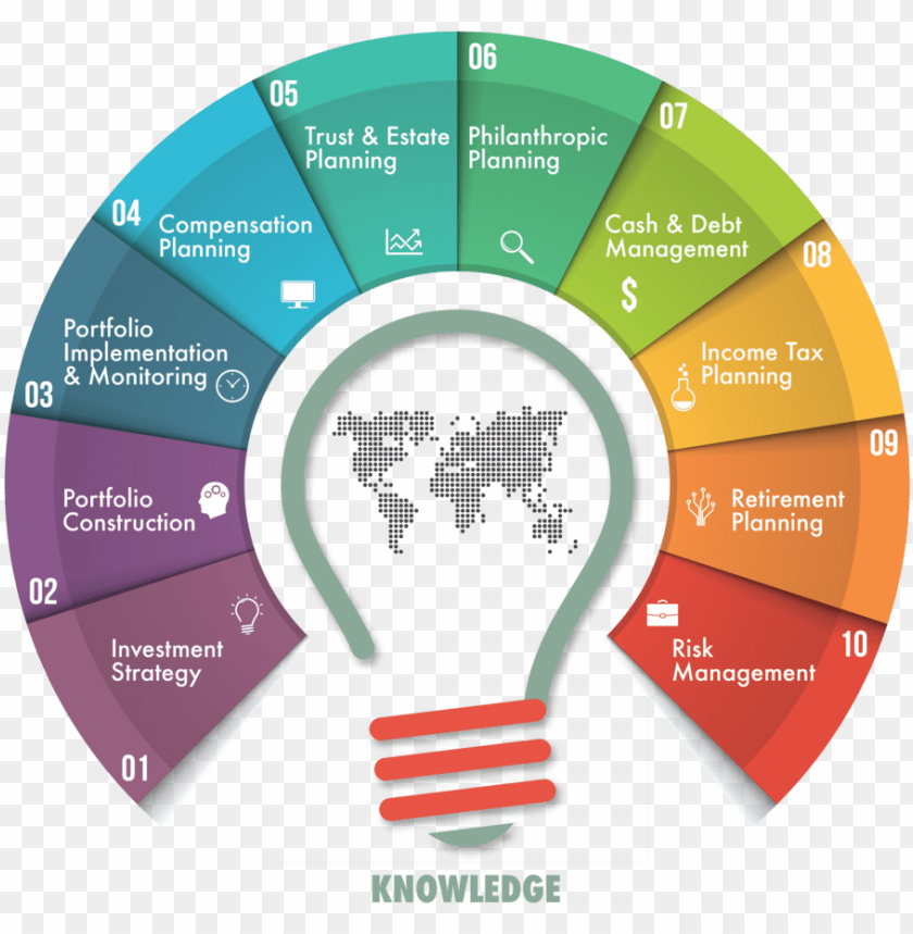 knowledge rcl circle chart infographic PNG transparent with Clear Background ID 257385