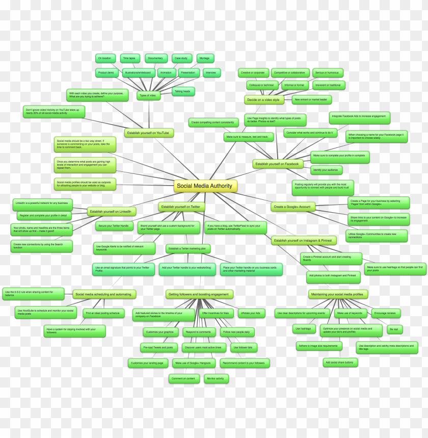 mind map social media authority patter PNG transparent with Clear Background ID 403980