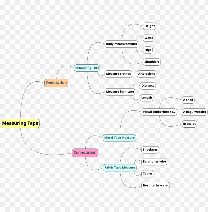 mindmap ideation diagram PNG transparent with Clear Background ID 434692
