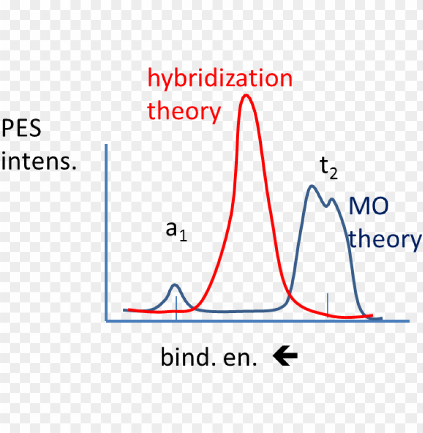mo versus hybridization theory for methane pes diagram PNG transparent with Clear Background ID 441646