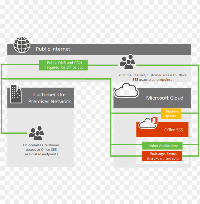 office 365 network connectivity - diagrama sharepoint office 365 PNG image with transparent background@toppng.com