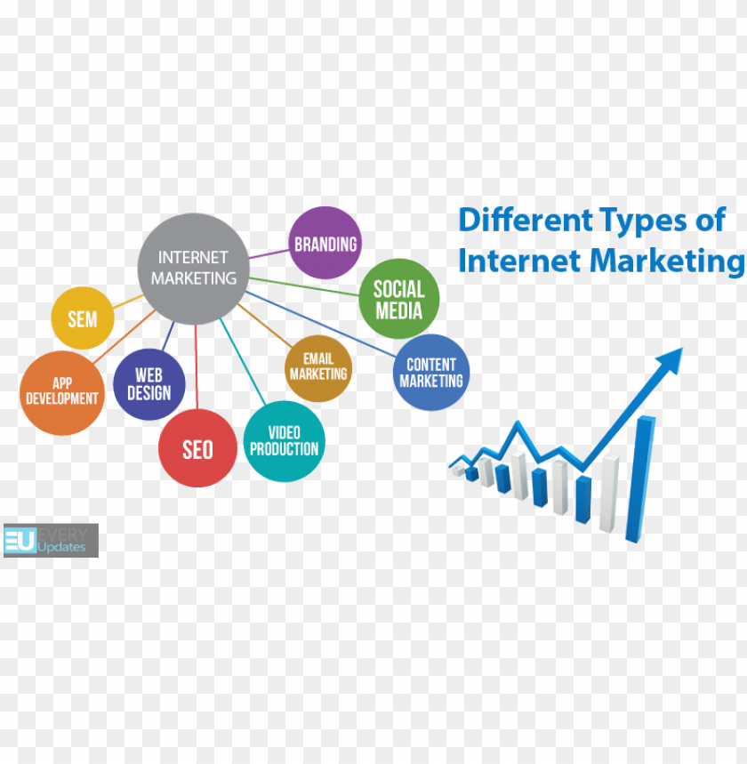 online marketing is divided into different types digital marketing types PNG transparent with Clear Background ID 238907