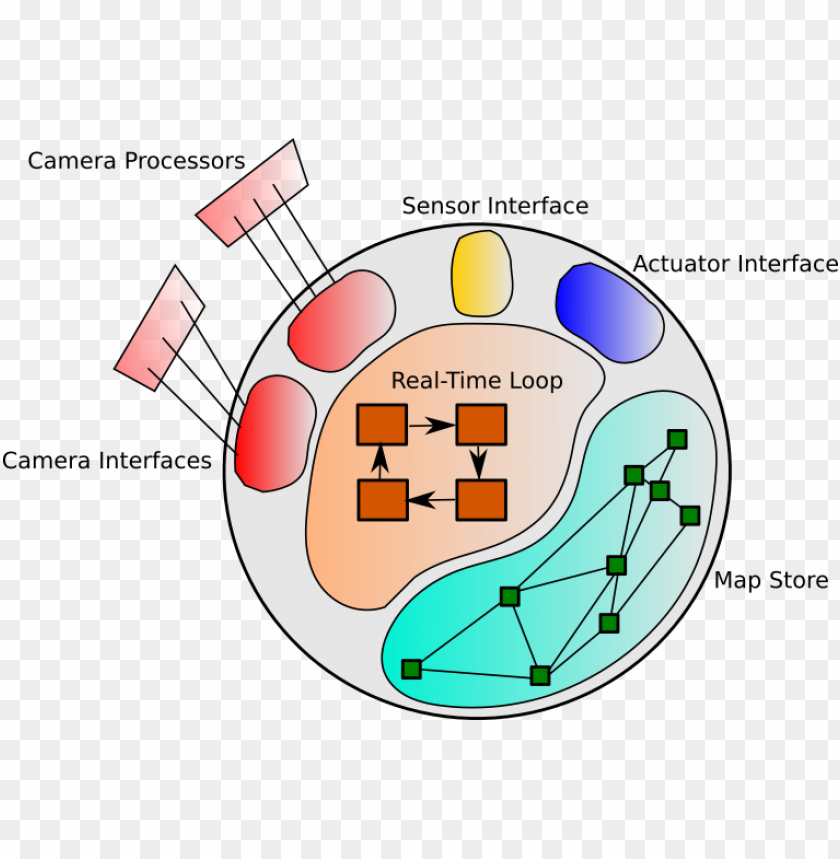 camera system diagram with various components and interfaces PNG transparent with Clear Background ID 404760