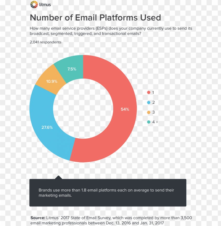 email, number 10, email symbol, email logo, email icon, pie chart