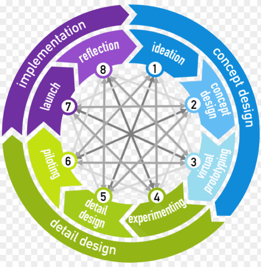 The Circular And Iterative Nature Of The Cbmip Cambridge Business Model Innovation Process PNG Image With Transparent Background