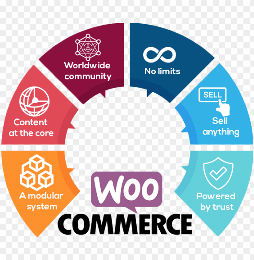 Woo Commerce Infographic Woocommerce Developer Transparent Png Image With Transparent Background Toppng - logo3 roblox developer logo png image with transparent background toppng